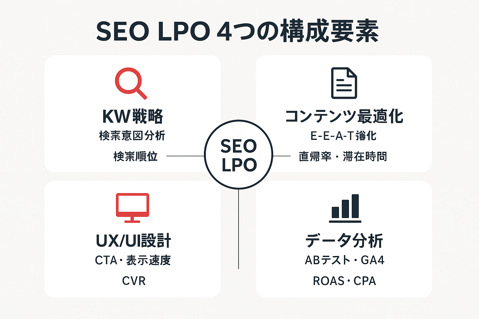 SEO LPOの4つの構成要素（キーワード戦略、コンテンツ最適化、UX/UI設計、データ分析）を2×2のカードレイアウトで示したインフォグラフィック。各要素の施策内容と成果指標を表示。