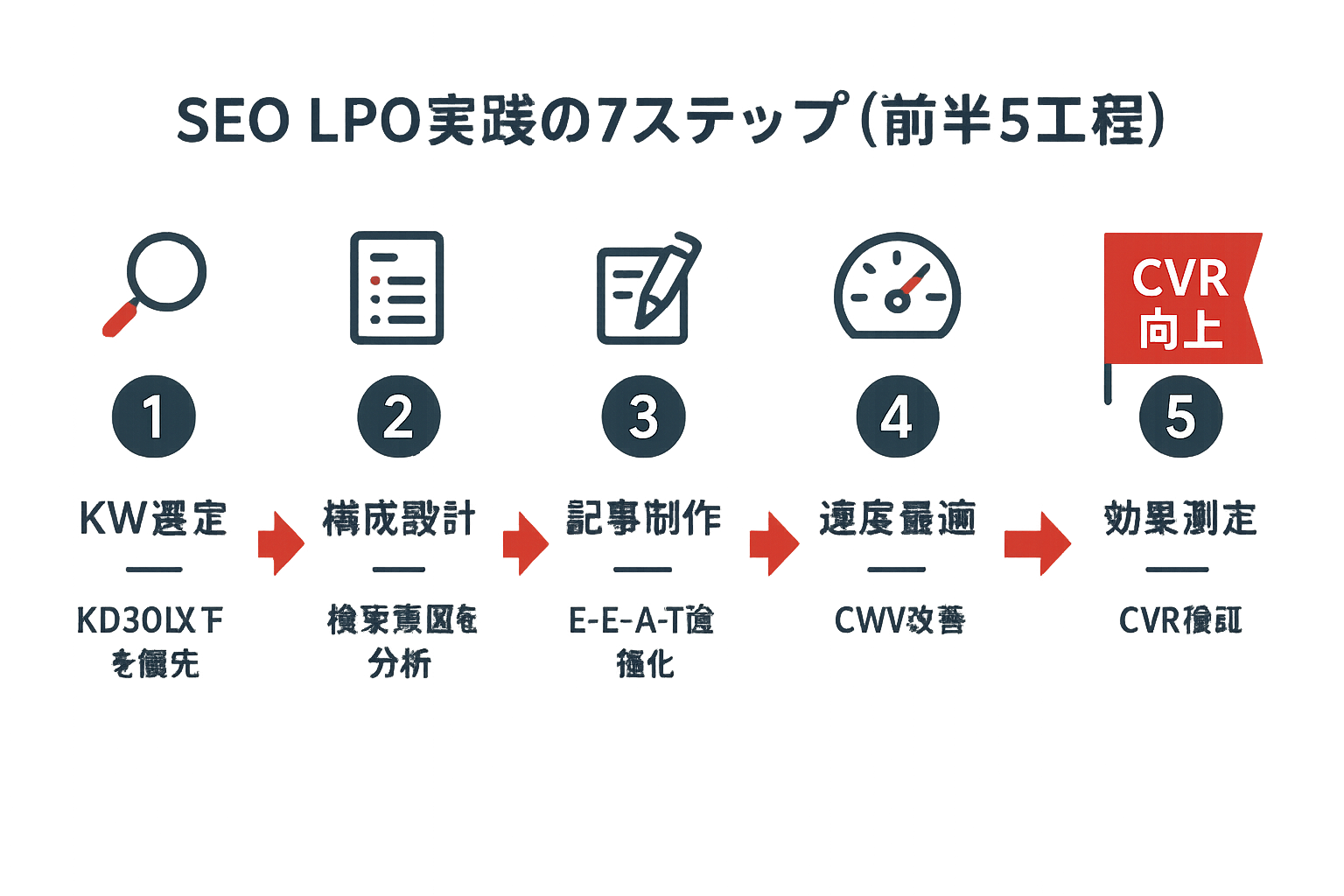SEO LPO実践の5つのステップを示すフローチャート。KW選定、構成設計、記事制作、速度最適、効果測定の順に矢印で接続され、最終ゴールとしてCVR向上が示されている。