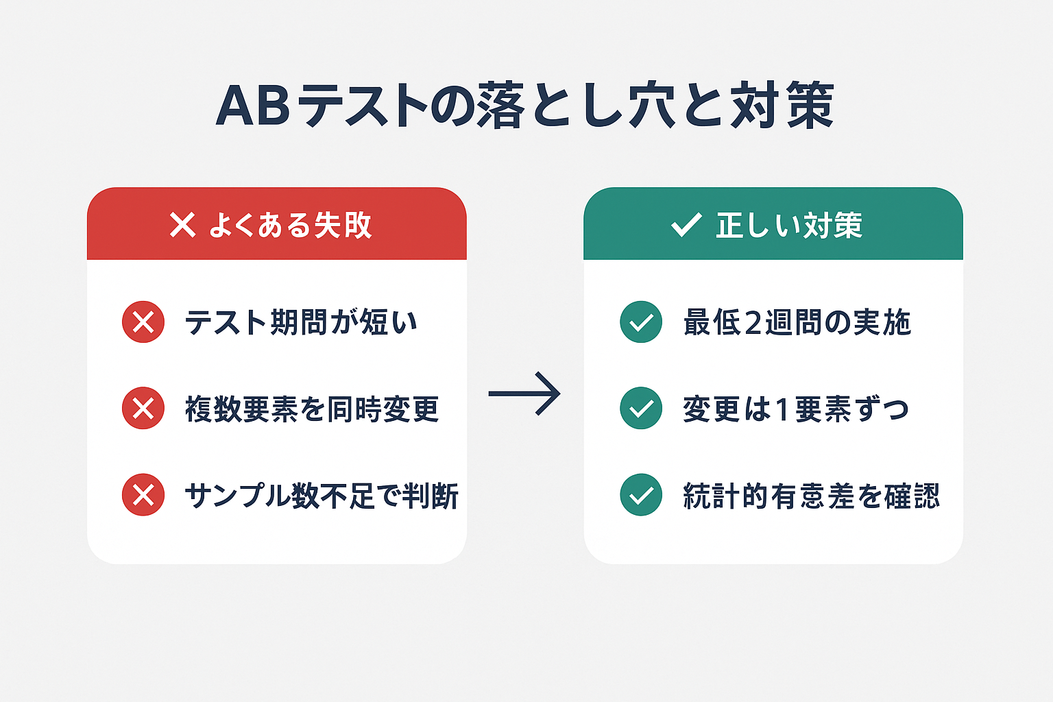ABテストにおけるよくある失敗パターン3つ（短いテスト期間、複数要素の同時変更、サンプル数不足）と、それぞれの正しい対策を左右2列で比較したイラスト。
