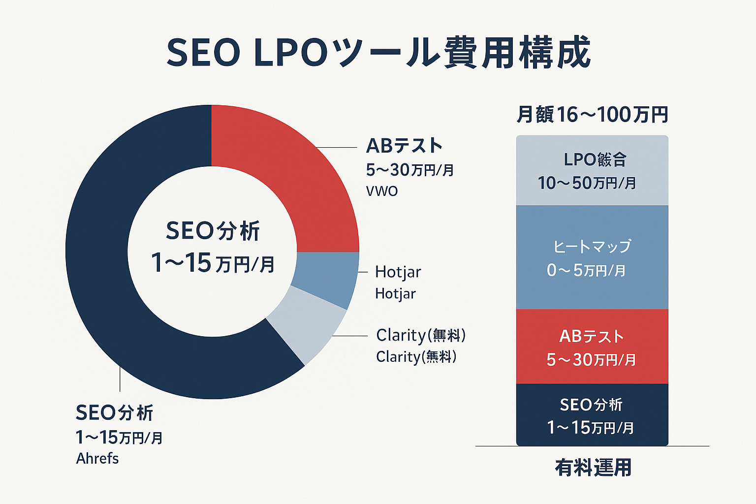 SEO LPOに活用できるツールの費用構成を示すドーナツチャートと積み上げ棒グラフ。SEO分析ツール、ABテストツール、ヒートマップ、LPO総合プラットフォームの4カテゴリの月額費用内訳と、無料運用と有料運用の比較が表示されている。