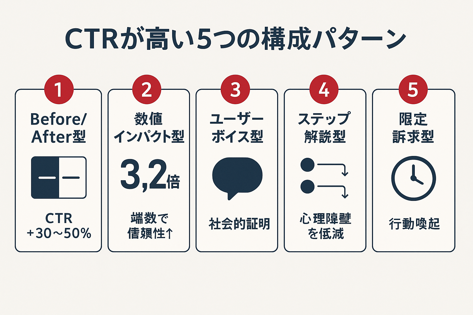 SNS広告でCTRが高い5つのクリエイティブ構成パターン(Before/After型、数値インパクト型、ユーザーボイス型、ステップ解説型、限定訴求型)を示すインフォグラフィック