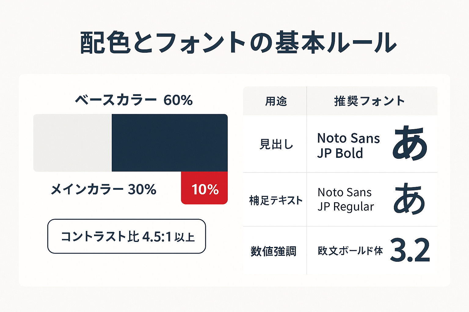 SNS広告デザインにおける配色比率(60:30:10ルール)とフォント選定の推奨例を示すインフォグラフィック