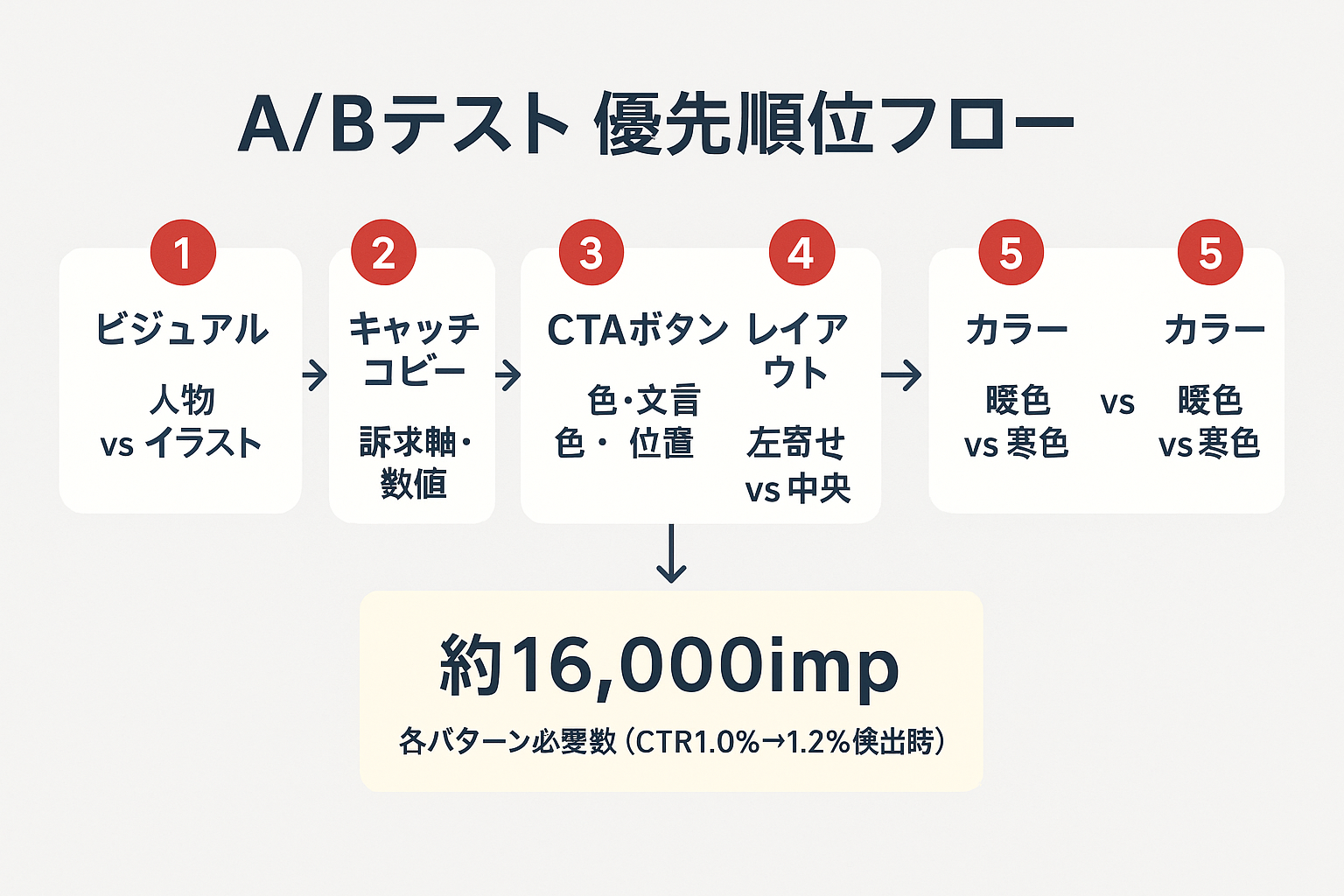 A/Bテストで優先的にテストすべき5つの要素を順番に示すフローチャートと必要インプレッション数の目安