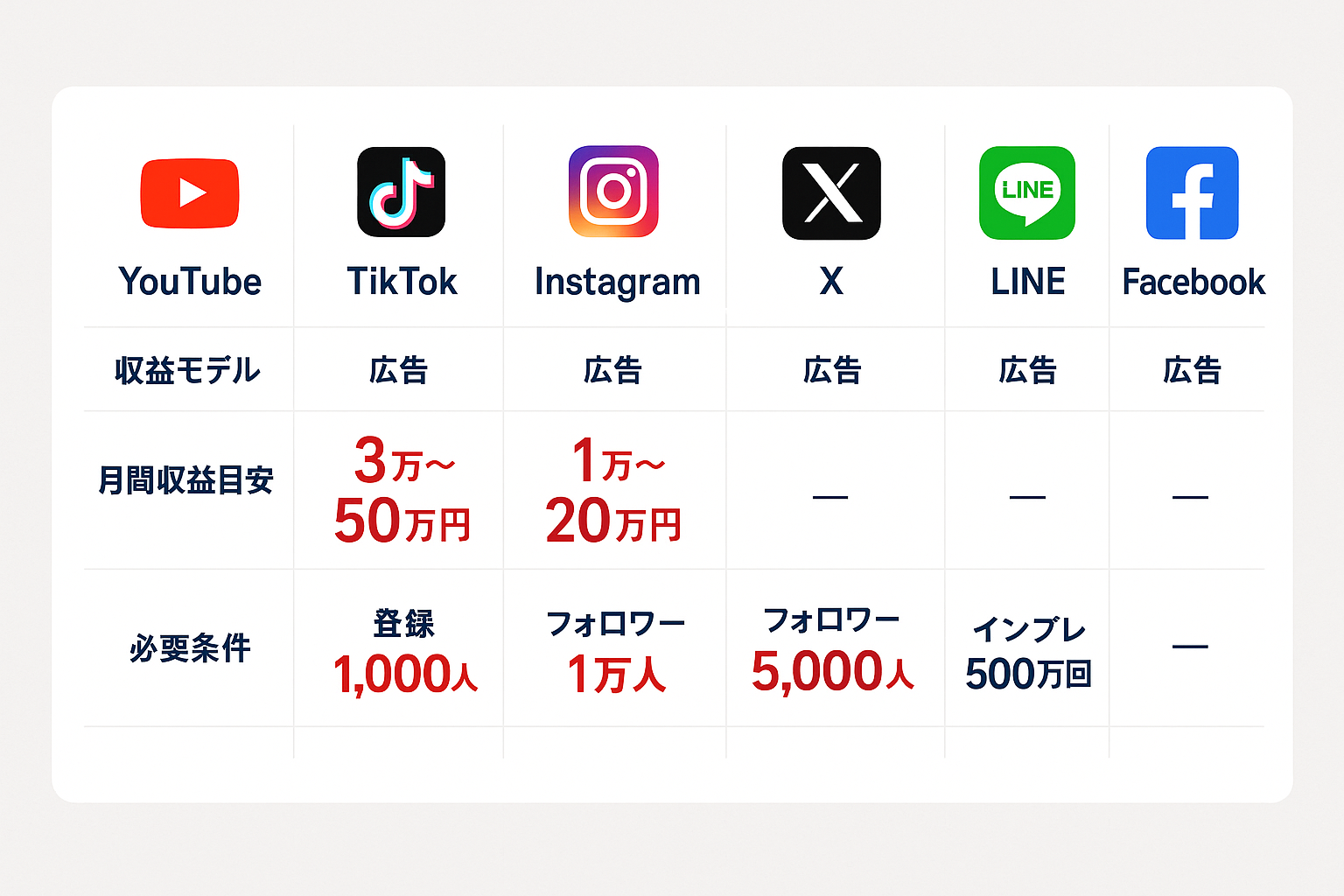 YouTube・TikTok・Instagram・X・LINE・Facebookの6媒体別SNS広告収入モデルと月間収益目安・必要条件を比較した表形式のインフォグラフィック