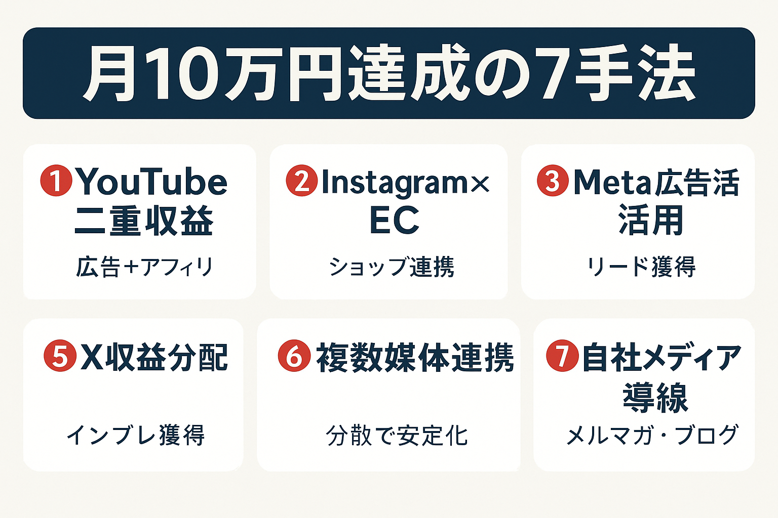 SNS広告収入で月10万円を達成するための7つの手法を番号付きカードで示したステップガイド