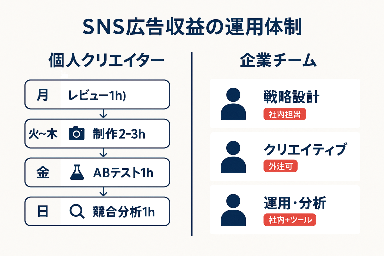 個人クリエイターの週間運用スケジュールと企業向け役割分担マトリクスを左右に並べたSNS広告収入の運用体制インフォグラフィック