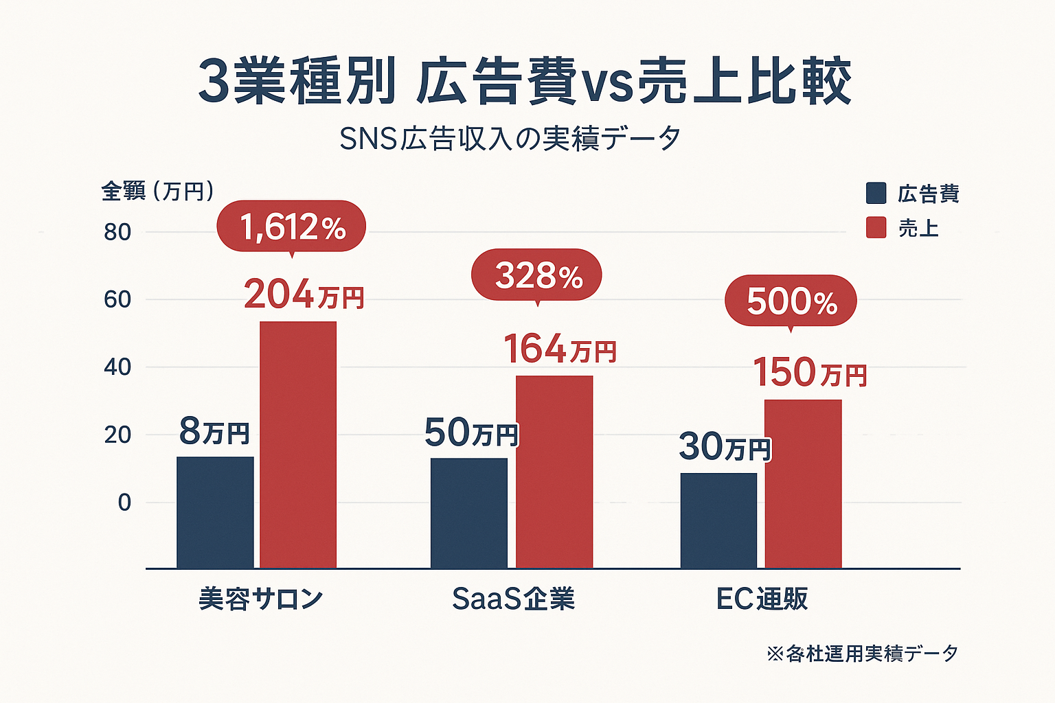 SNS広告収入の3業種別成功事例を示すグループ棒グラフ。美容サロン（広告費8万円・売上204万円・ROAS 1,612%）、SaaS企業（広告費50万円・売上164万円・ROAS 328%）、EC通販（広告費30万円・売上150万円・ROAS 500%）の広告費と売上を比較したデータビジュアライゼーション