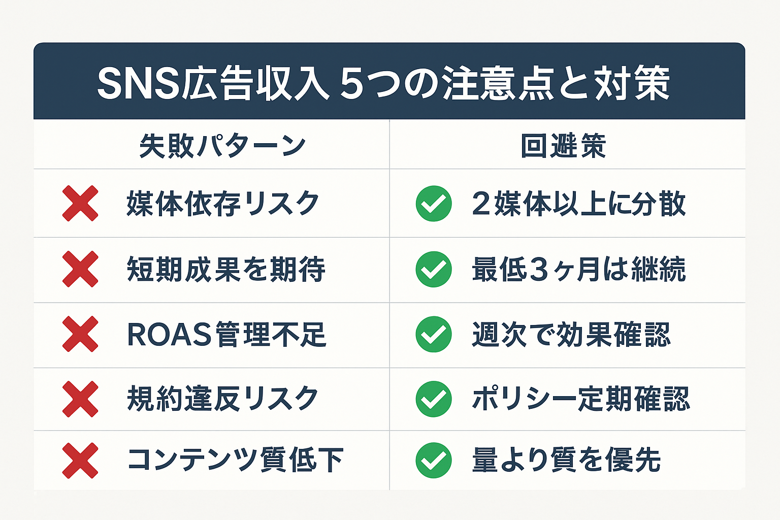 SNS広告収入で陥りやすい5つの失敗パターンとその回避策を左右に対比したプロコン形式の図