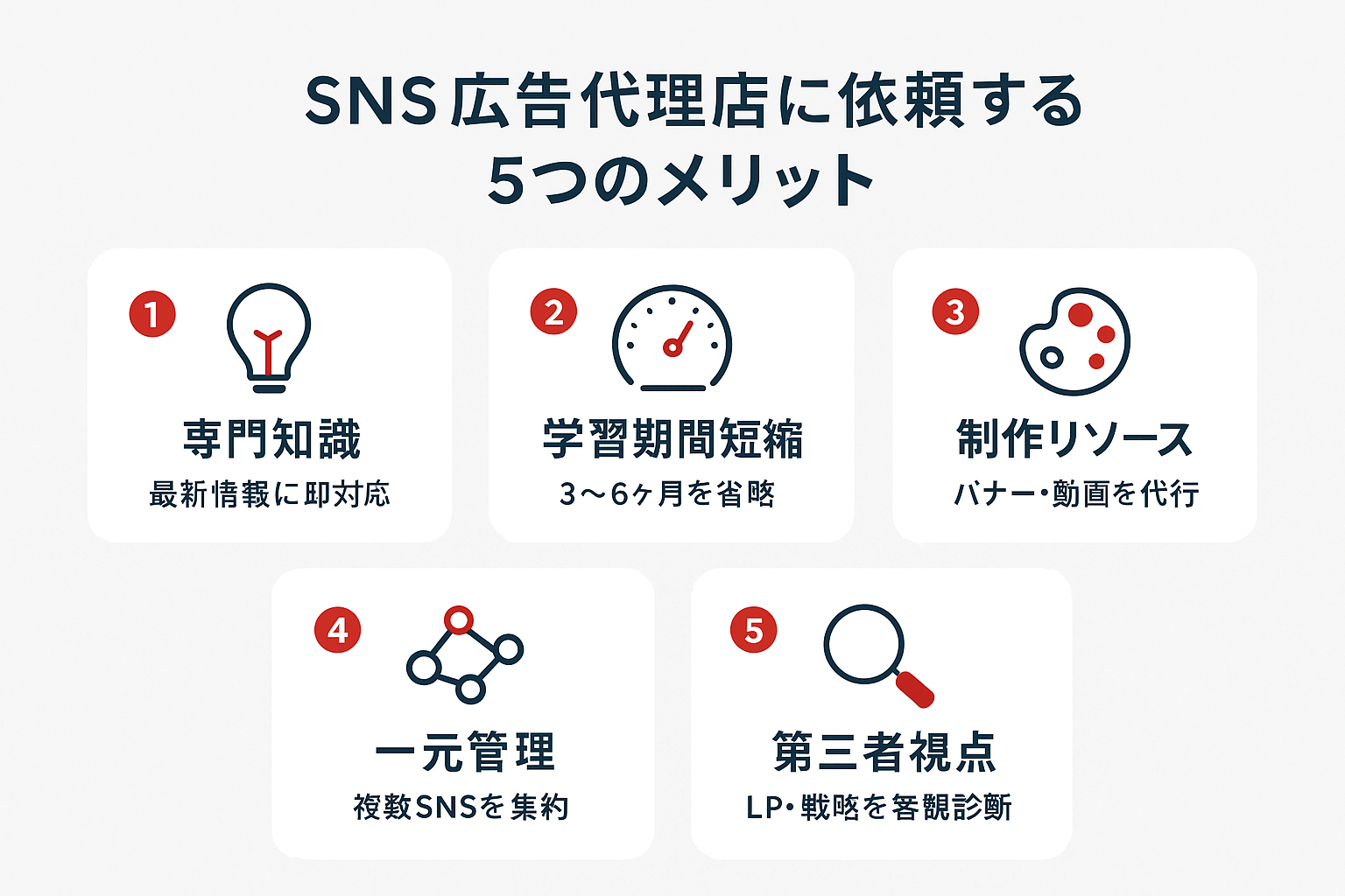 SNS広告代理店に依頼する5つのメリット（専門知識・学習期間短縮・制作リソース確保・一元管理・第三者視点）を示すインフォグラフィック