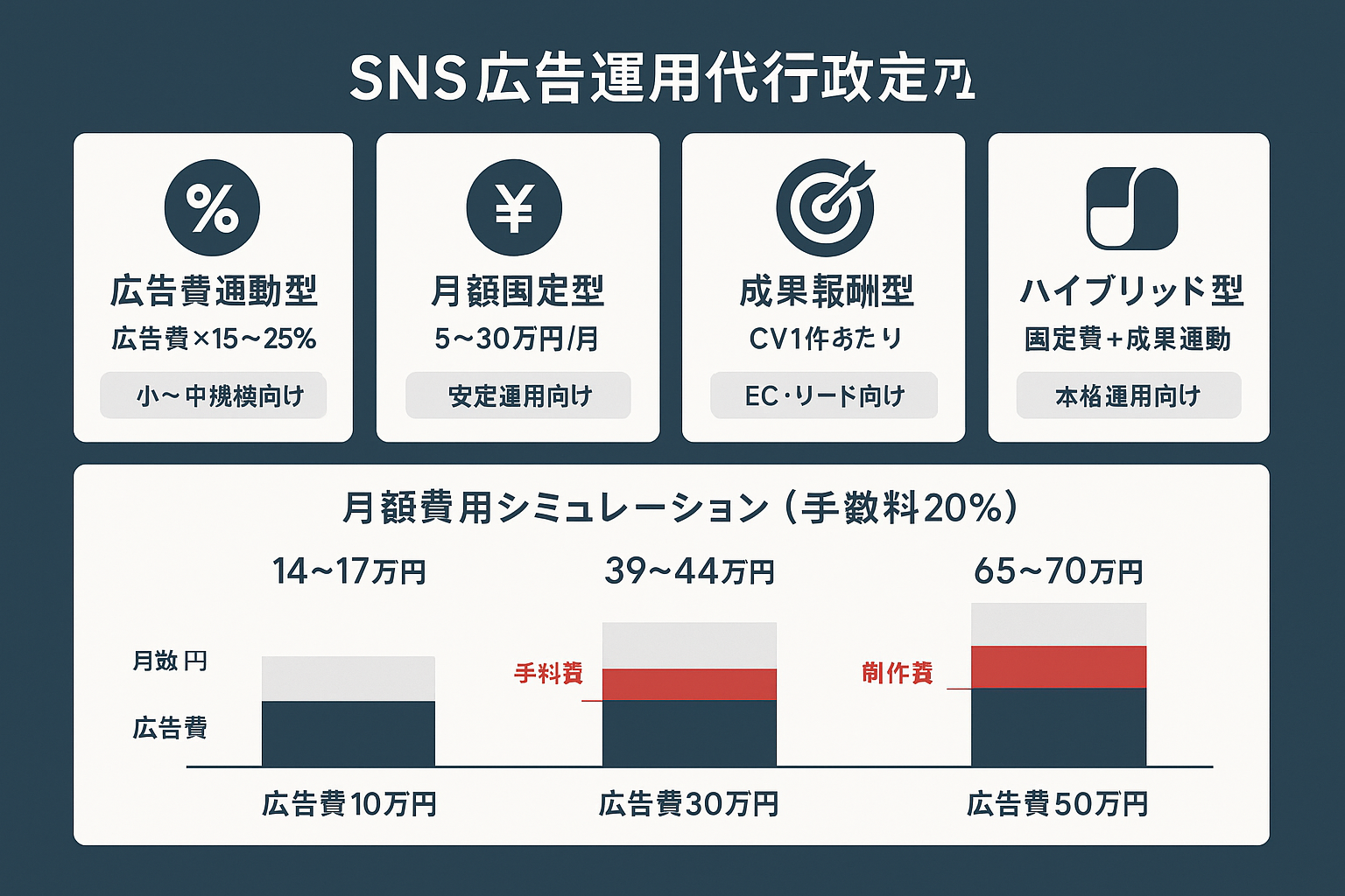 SNS広告代理店の4つの料金体系（広告費連動型・月額固定型・成果報酬型・ハイブリッド型）と、月額広告費10万円・30万円・50万円の総費用シミュレーションを示すインフォグラフィック