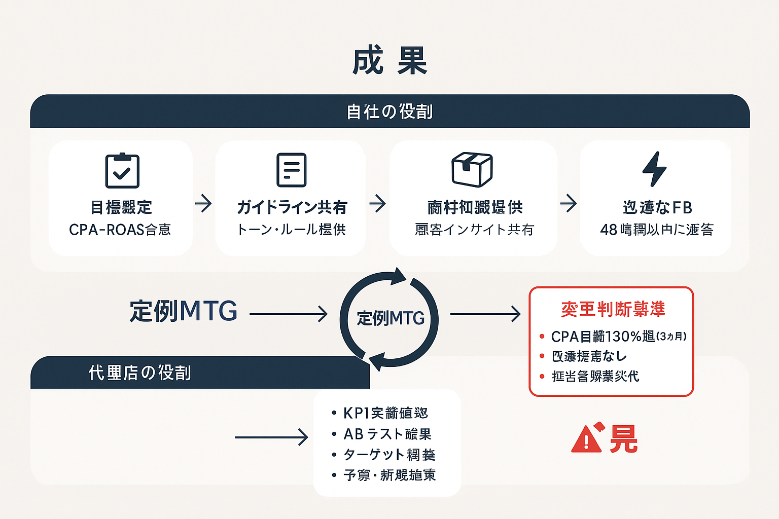 SNS広告代理店との協力体制を示すフローチャート。自社の役割（目標設定・ガイドライン共有・商材知識提供・迅速なフィードバック）、定例MTGの確認事項、代理店変更の判断基準を図解
