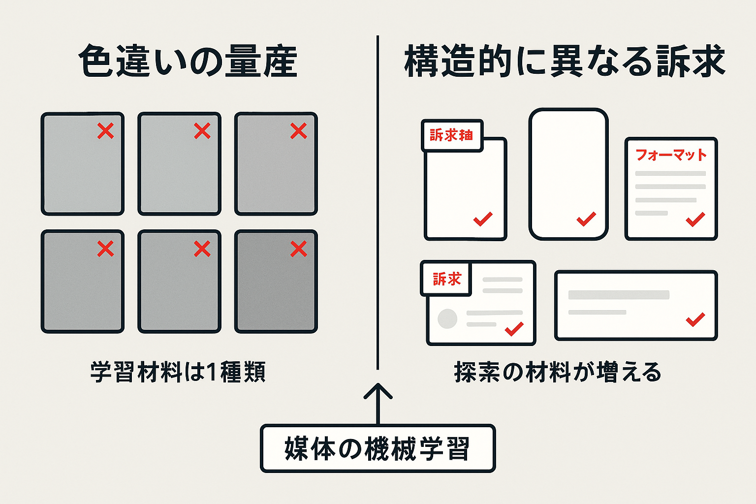 似たバナーの色違い量産と、訴求軸やフォーマットが構造的に異なるクリエイティブ群を対比した概念図