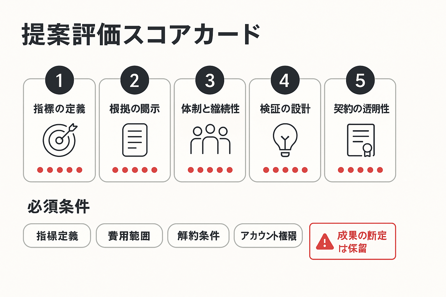 指標の定義・根拠の開示・体制と継続性・検証の設計・契約の透明性という5つの提案評価項目と必須条件をまとめたスコアカードの図