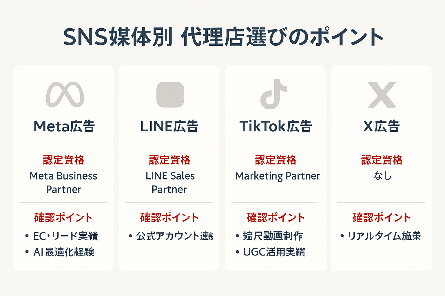 Meta広告・LINE広告・TikTok広告・X広告の4媒体について、認定資格と代理店選びの確認ポイントを比較した表形式のインフォグラフィック