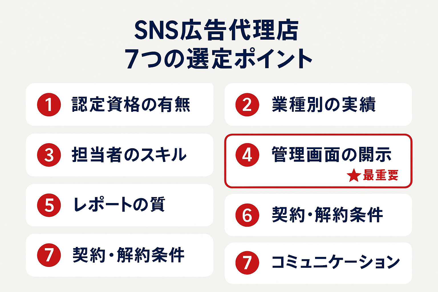SNS広告代理店を選ぶ際の7つの選定ポイントを番号付きカードで一覧表示したインフォグラフィック。管理画面の開示が最重要として強調されている