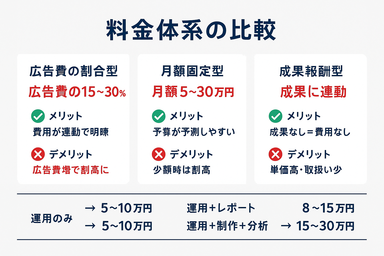 SNS広告代理店の3つの料金体系（広告費割合型・月額固定型・成果報酬型）のメリットとデメリットを比較し、サービス範囲別の費用目安を示した比較図
