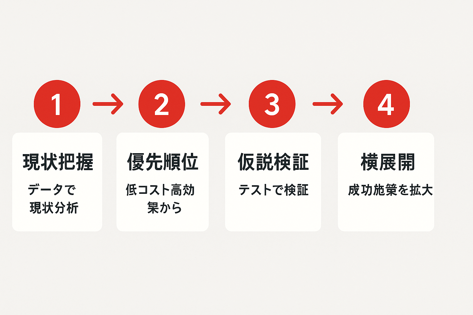 SNS広告の実践4ステップを示すステップガイド。現状把握、優先順位、仮説検証、横展開の流れを矢印で表示。