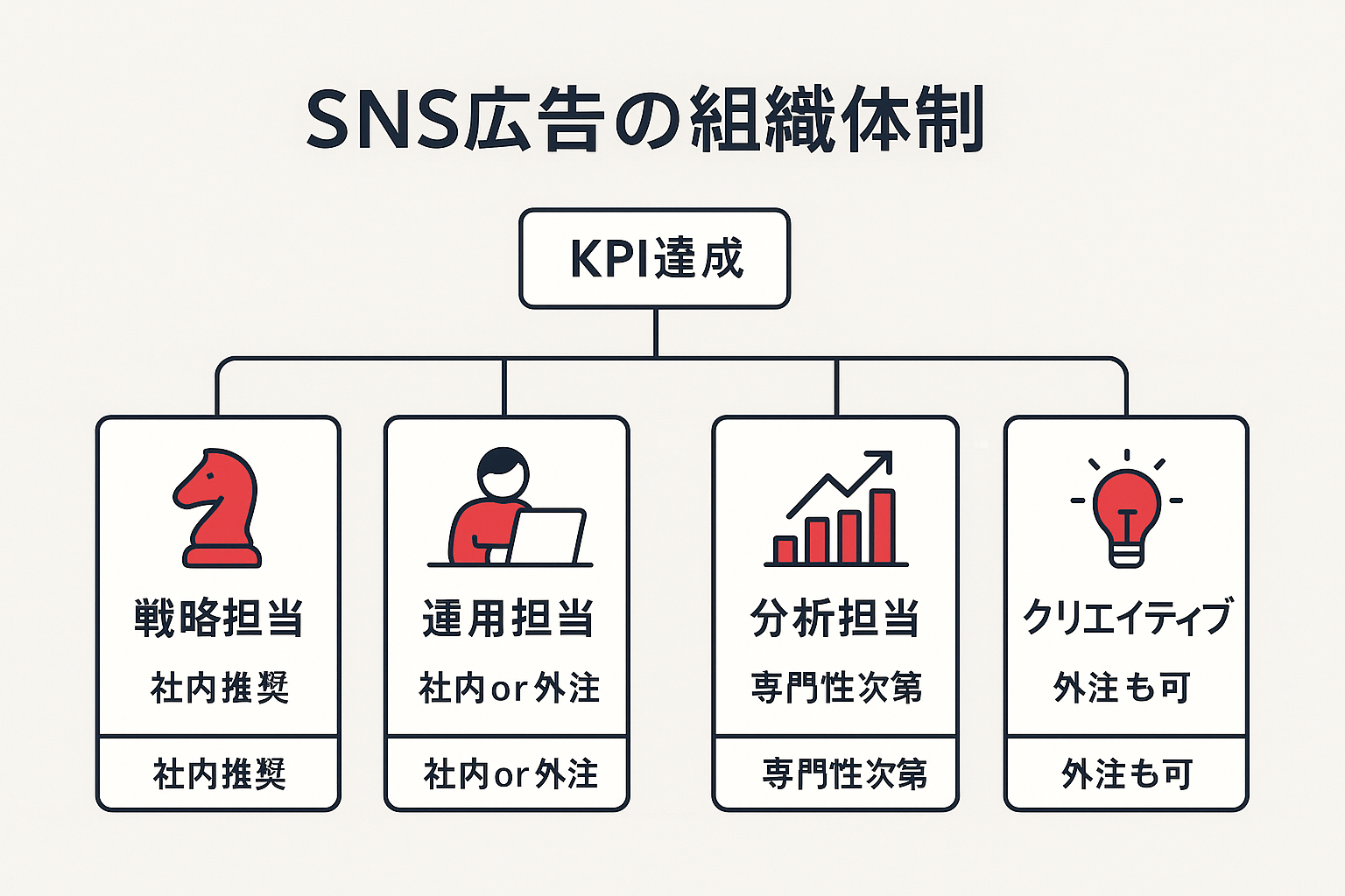 SNS広告の組織体制を示す構造図。戦略担当、運用担当、分析担当、クリエイティブの4役割とKPI達成の関係を表示。