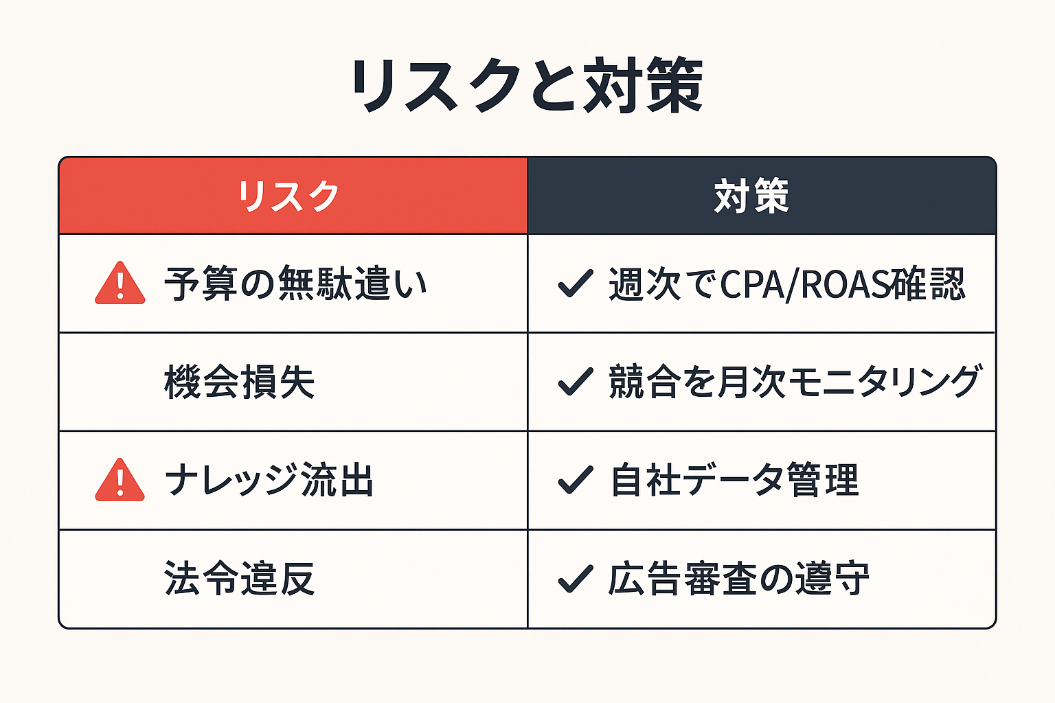 SNS広告のリスクと対策を並べた比較表。予算の無駄遣い、機会損失、ナレッジ流出、法令違反の4リスクと対策を表示。