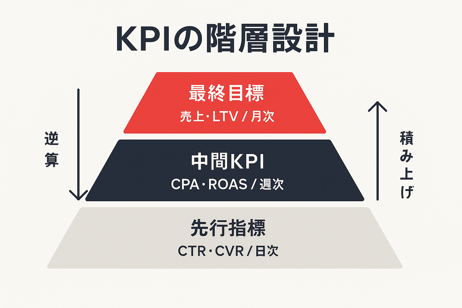 最終目標から中間KPI、先行指標へと逆算するKPI階層設計のピラミッド図