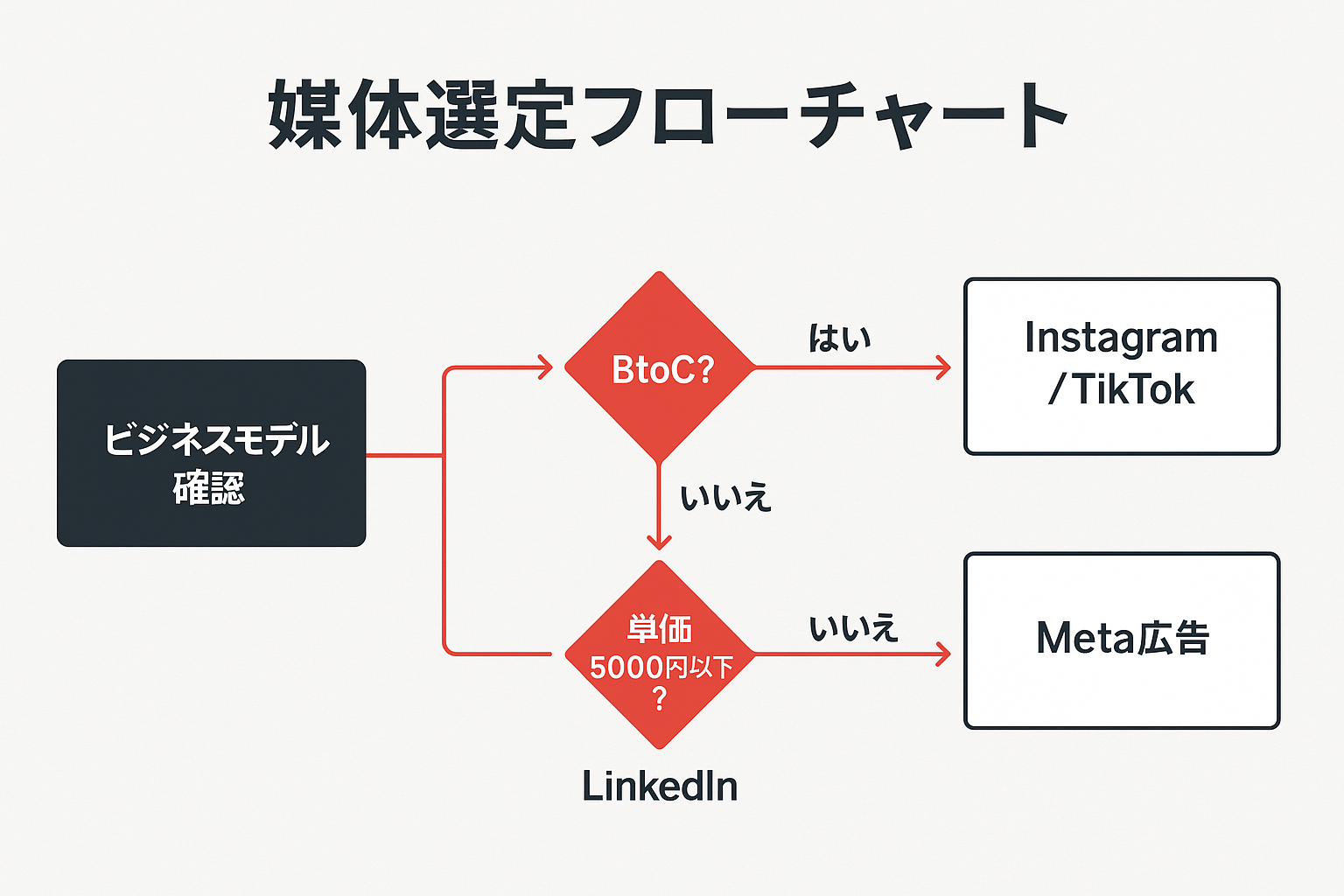 ビジネスモデルと商品単価に応じて最適なSNS広告媒体を選ぶための判断フローチャート。BtoCかBtoBか、単価5000円以下か以上かによってInstagram・TikTok・Meta広告・LinkedInを選定する流れを示している。