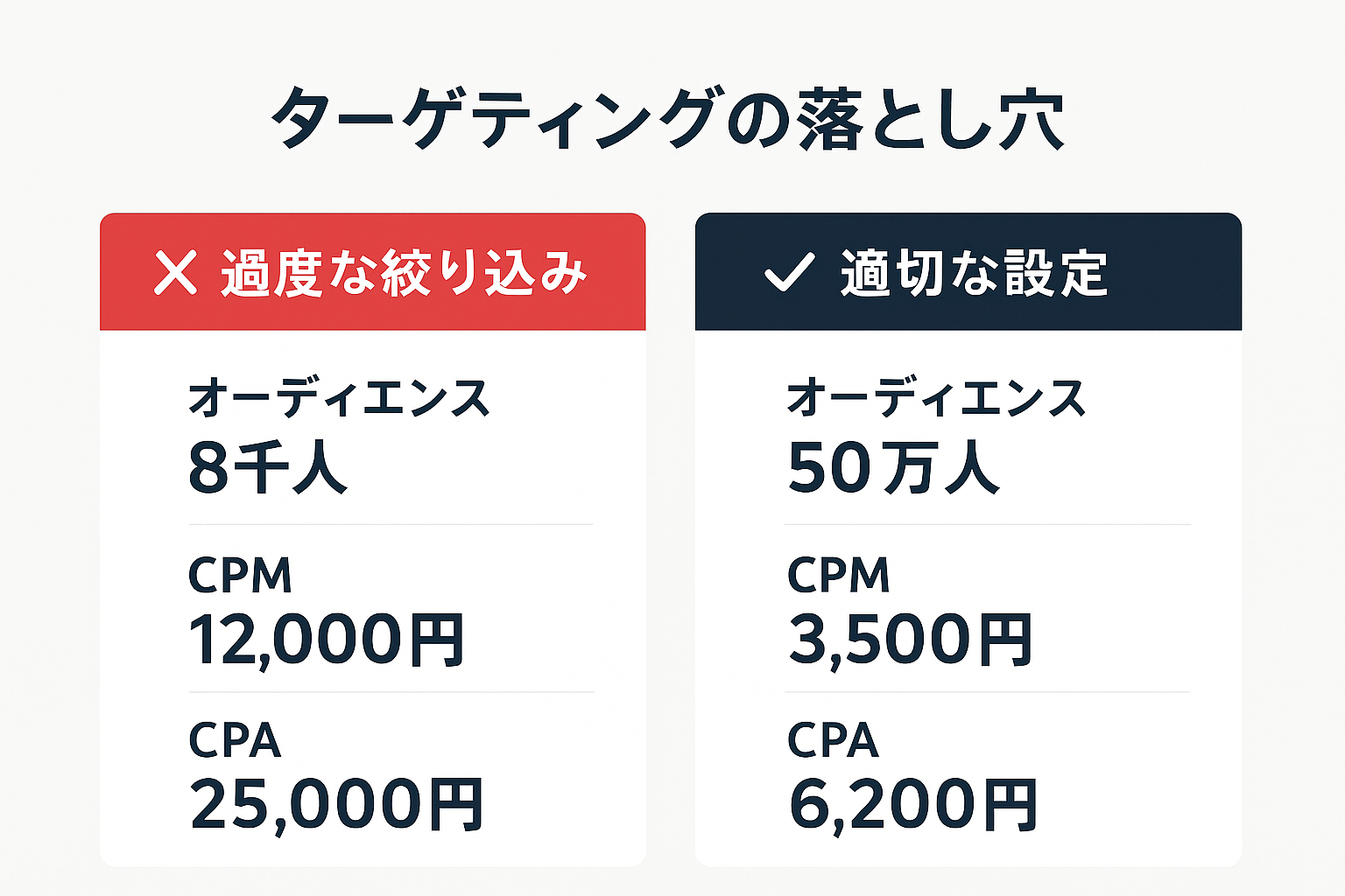 ターゲティングを過度に絞った場合と適切に設定した場合のオーディエンス数とCPA比較