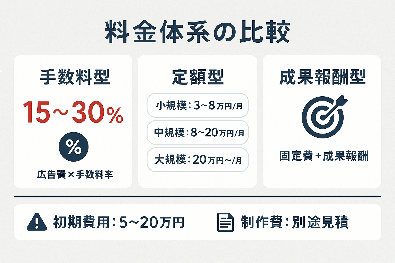 SNS広告会社の料金体系を比較したインフォグラフィック。手数料型（広告費の15〜30%）、定額型（月額3〜20万円以上）、成果報酬型（固定費＋成果報酬）の3つの料金モデルと、初期費用5〜20万円、制作費別途の注意点を表示。