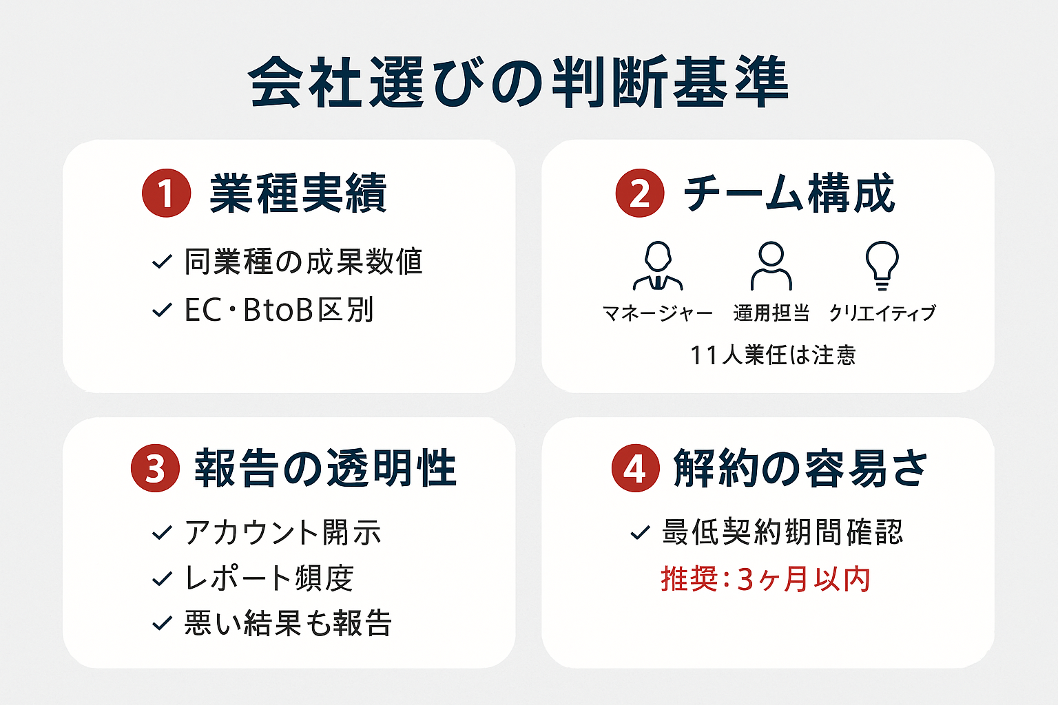 SNS広告会社を選ぶ4つの判断基準を示した比較図。業種実績、チーム構成、報告の透明性、解約の容易さの4項目をカード形式で表示し、各基準の確認ポイントをまとめている。