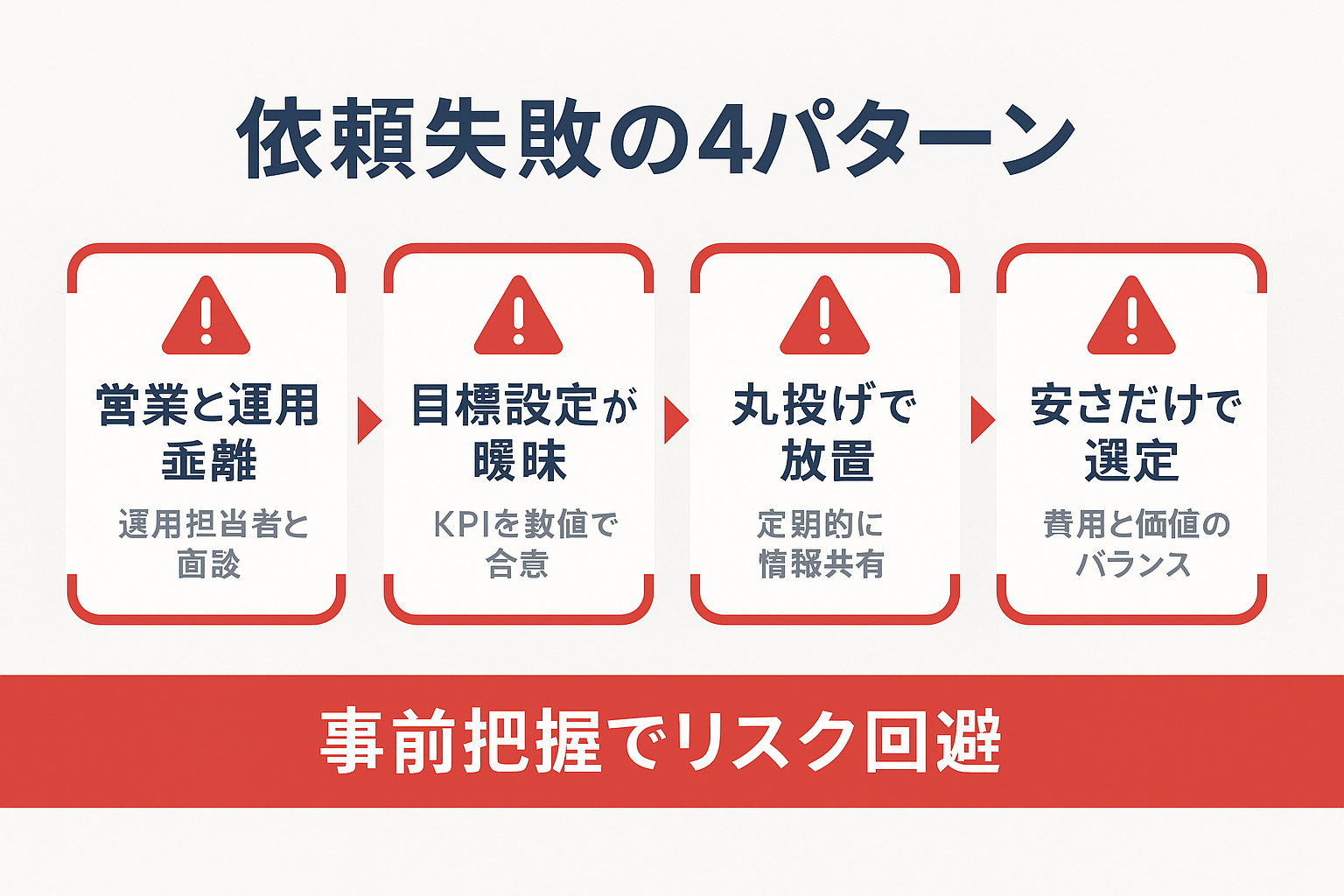 SNS広告会社への依頼で失敗する4つの典型パターンをフローチャートで示した図。営業と運用の乖離、目標設定の曖昧さ、丸投げ放置、安さだけの選定の各パターンと、それぞれの防止策を表示。