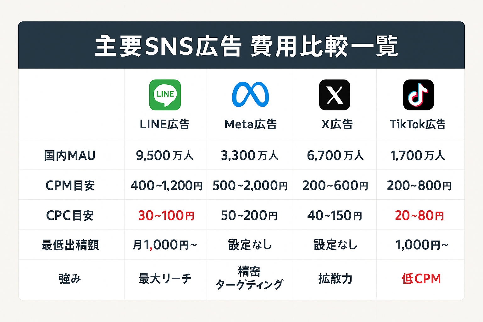 LINE・Meta・X・TikTokの4大SNS広告プラットフォームの国内MAU、CPM、CPC、最低出稿額、強みを比較した一覧表インフォグラフィック