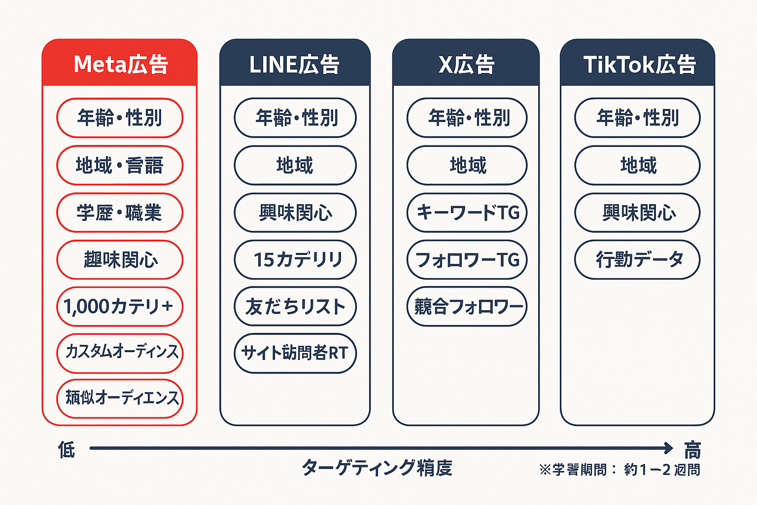 Meta・LINE・X・TikTokの4プラットフォームのターゲティング精度と対応項目を比較した図。Metaが最も詳細なターゲティングが可能であることを示している