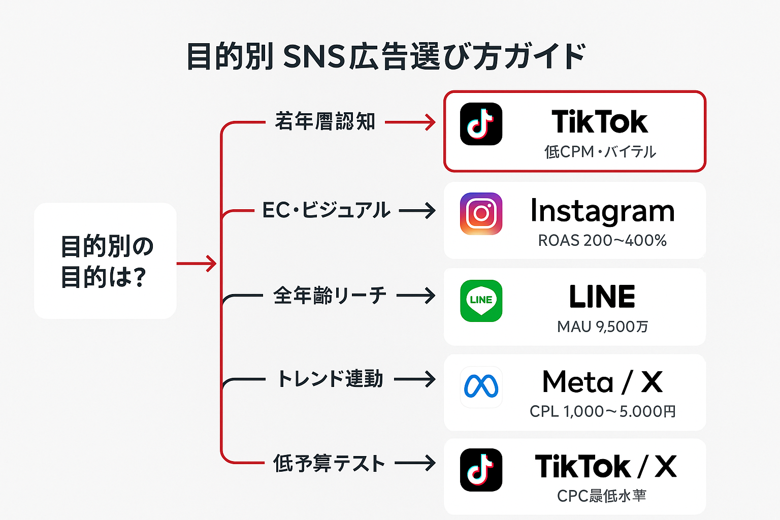 広告の目的別に最適なSNS広告プラットフォームを選択するためのフローチャート。若年層認知はTikTok、EC商材はInstagram、全年齢リーチはLINEなど6つの目的別推奨媒体を示している