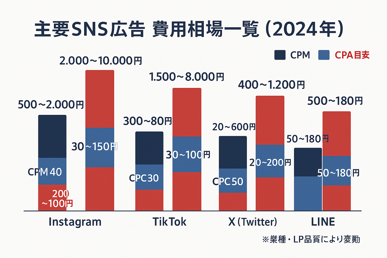 Instagram・TikTok・X・LINEの4媒体別にCPM・CPC・CPA目安の費用相場を比較したグループ棒グラフ。2024年の平均値を円単位で表示。