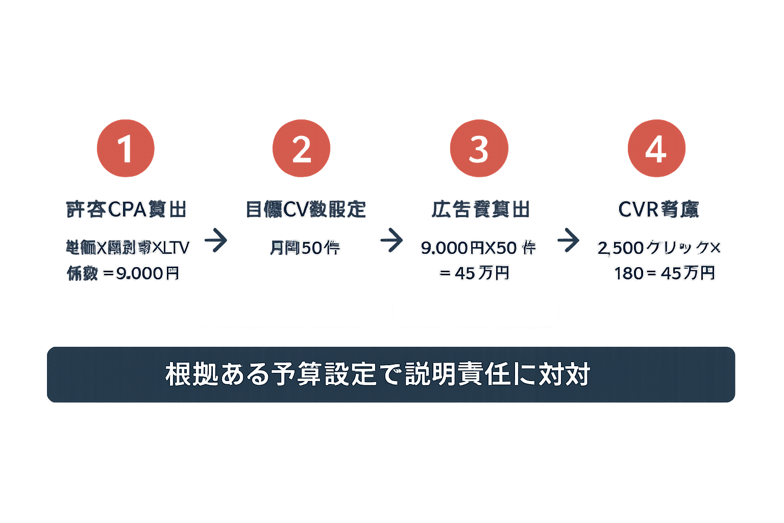 CPA目標から広告予算を逆算する4ステップガイド。許容CPA算出、目標CV数設定、広告費算出、CVR考慮の各ステップを矢印で接続し、計算例を表示したイラスト。
