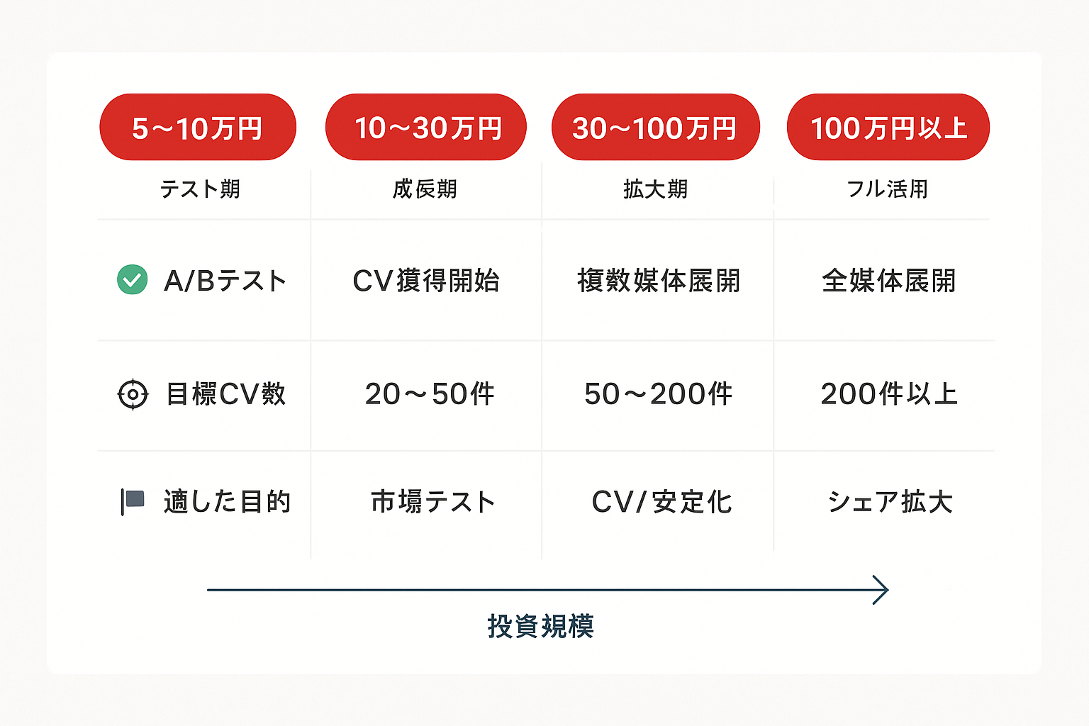 SNS広告の予算規模別（5〜10万円、10〜30万円、30〜100万円、100万円以上）の期待値を比較した表。各予算帯でできること、目標CV数、適した目的を一覧表示。