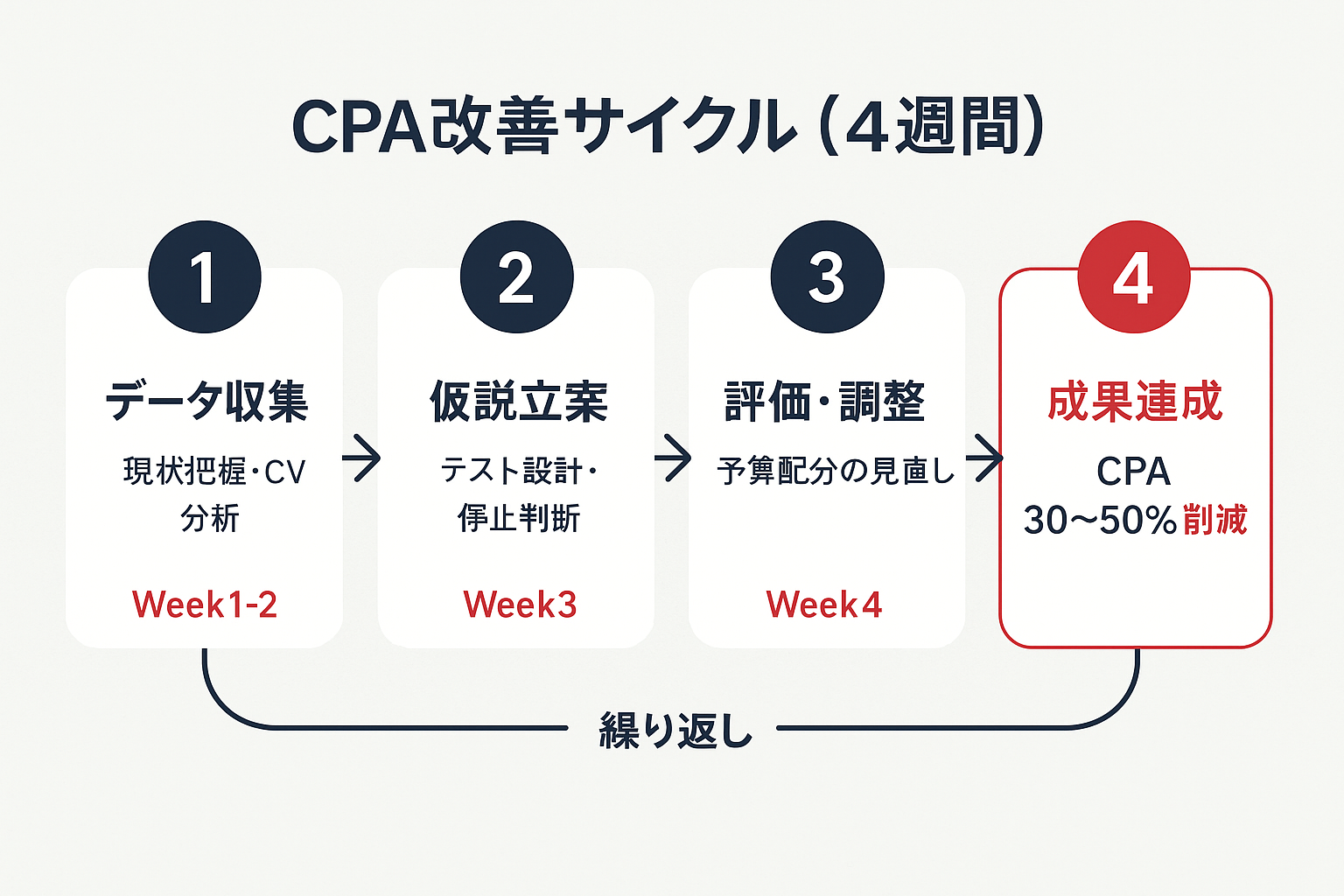 CPA改善プロセスを4ステップで示すフローチャート。データ収集、仮説立案、評価・調整、成果達成の順に矢印で接続され、繰り返しのサイクルを表現。