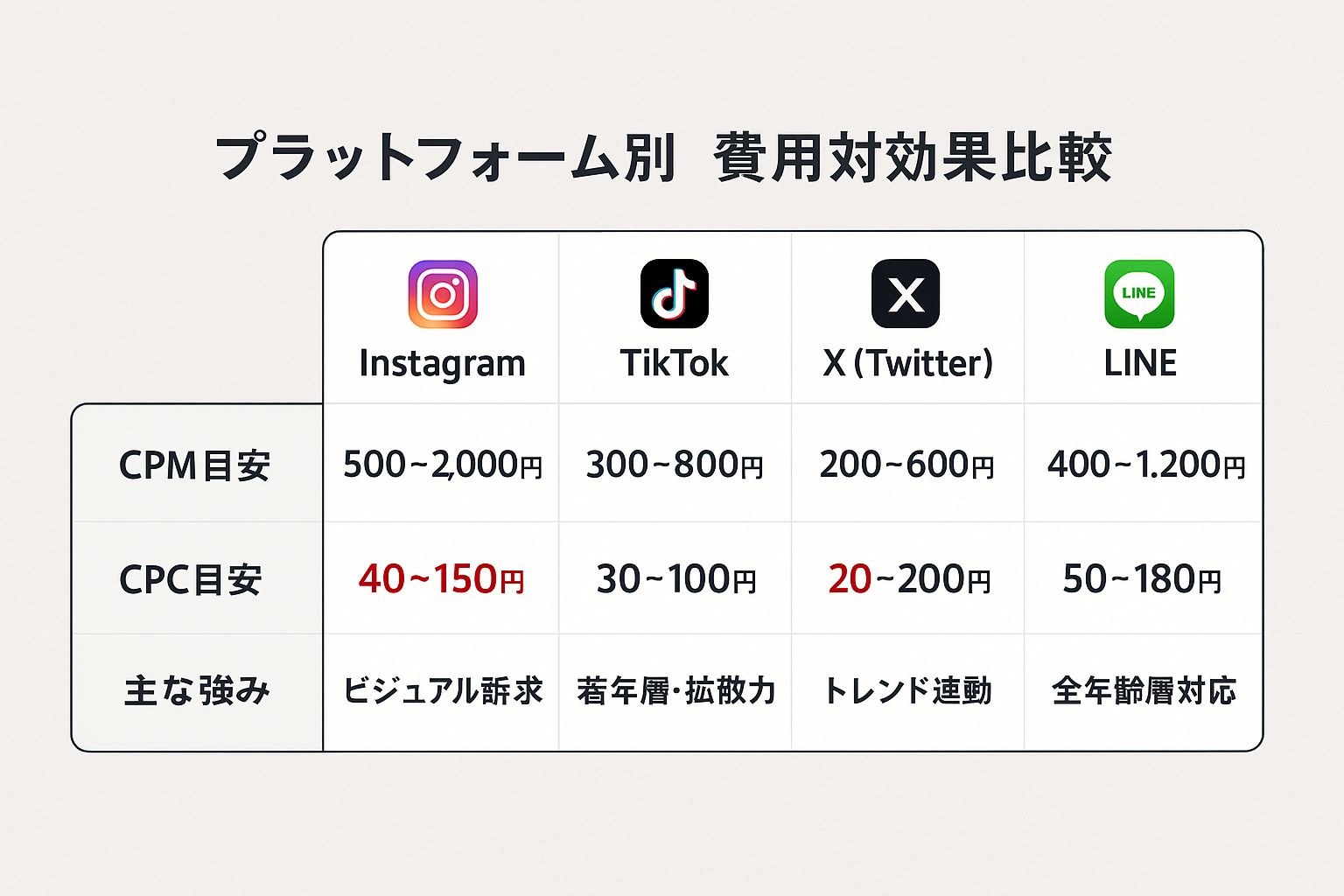 Instagram、TikTok、X（Twitter）、LINEの4つのSNS広告プラットフォームのCPM目安・CPC目安・主な強みを比較した表形式のインフォグラフィック