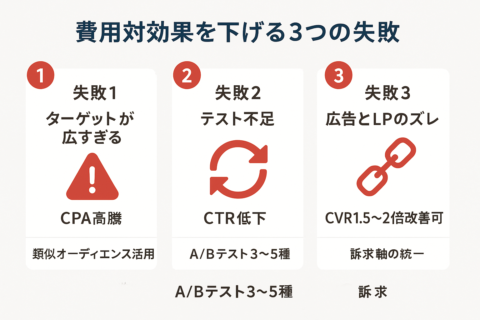 SNS広告の費用対効果を下げる3つのよくある失敗（ターゲット設定の広さ、クリエイティブテスト不足、広告とLPのズレ）とそれぞれの改善策を示したインフォグラフィック
