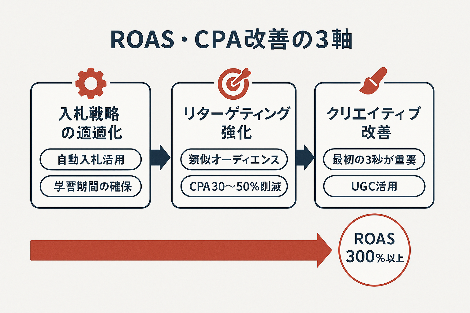 SNS広告のROAS・CPAを改善するための3つの施策（入札戦略の最適化、リターゲティング強化、クリエイティブ改善）を示したフローチャート
