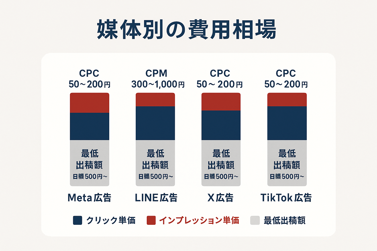 Meta広告・LINE広告・X広告・TikTok広告のCPC・CPM・最低出稿額を比較した積み上げ棒グラフ