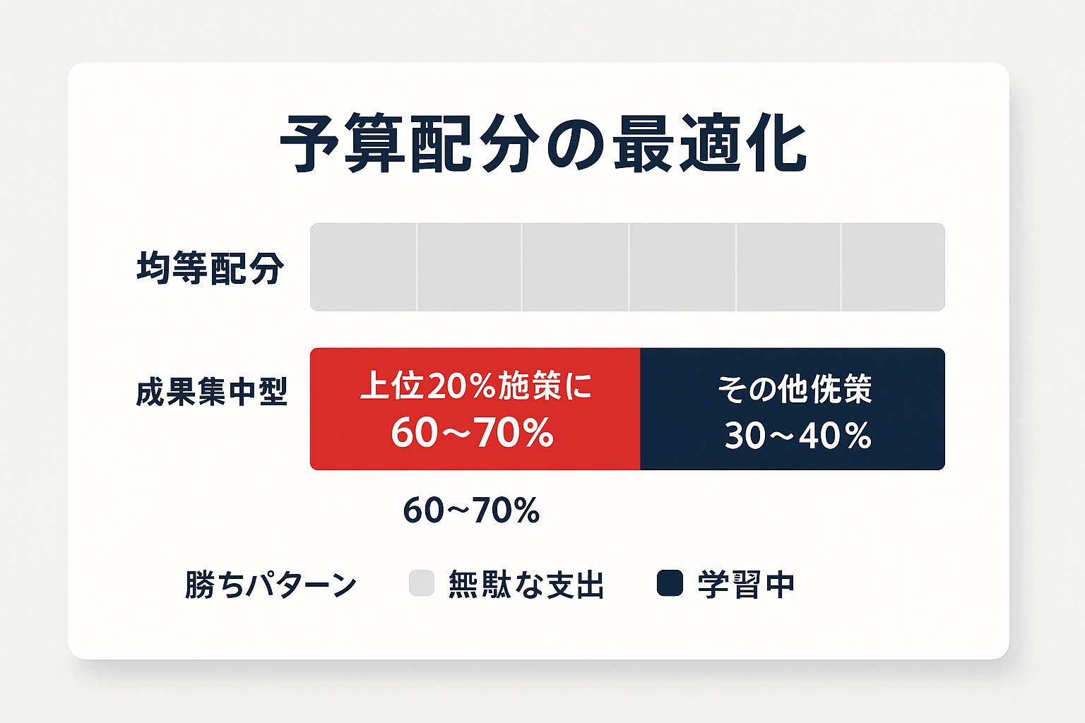 均等配分と成果集中型の予算配分を比較した積み上げ棒グラフ