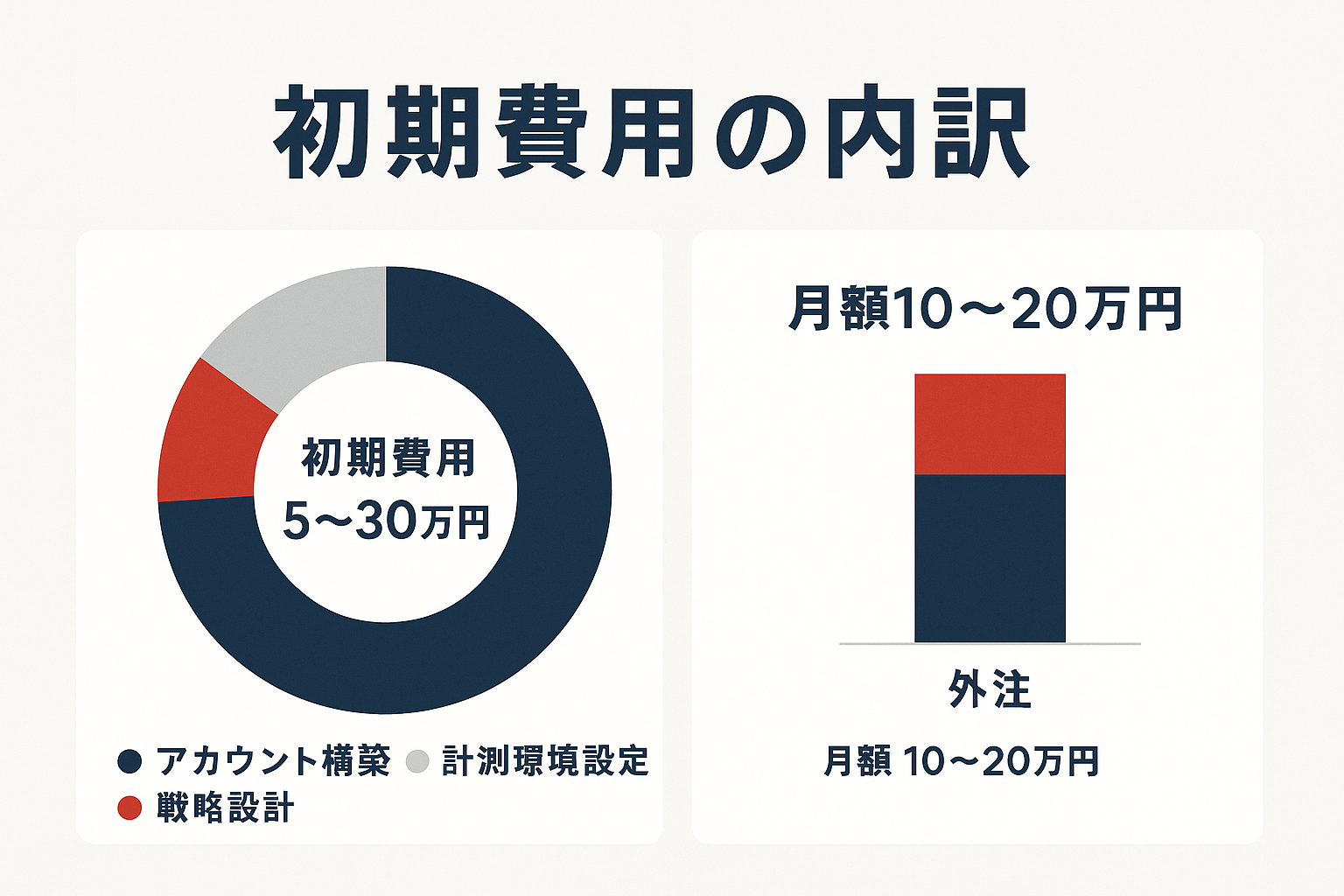 SNS広告の初期費用の内訳と内製・外注のコスト比較を示したドーナツチャートと棒グラフ