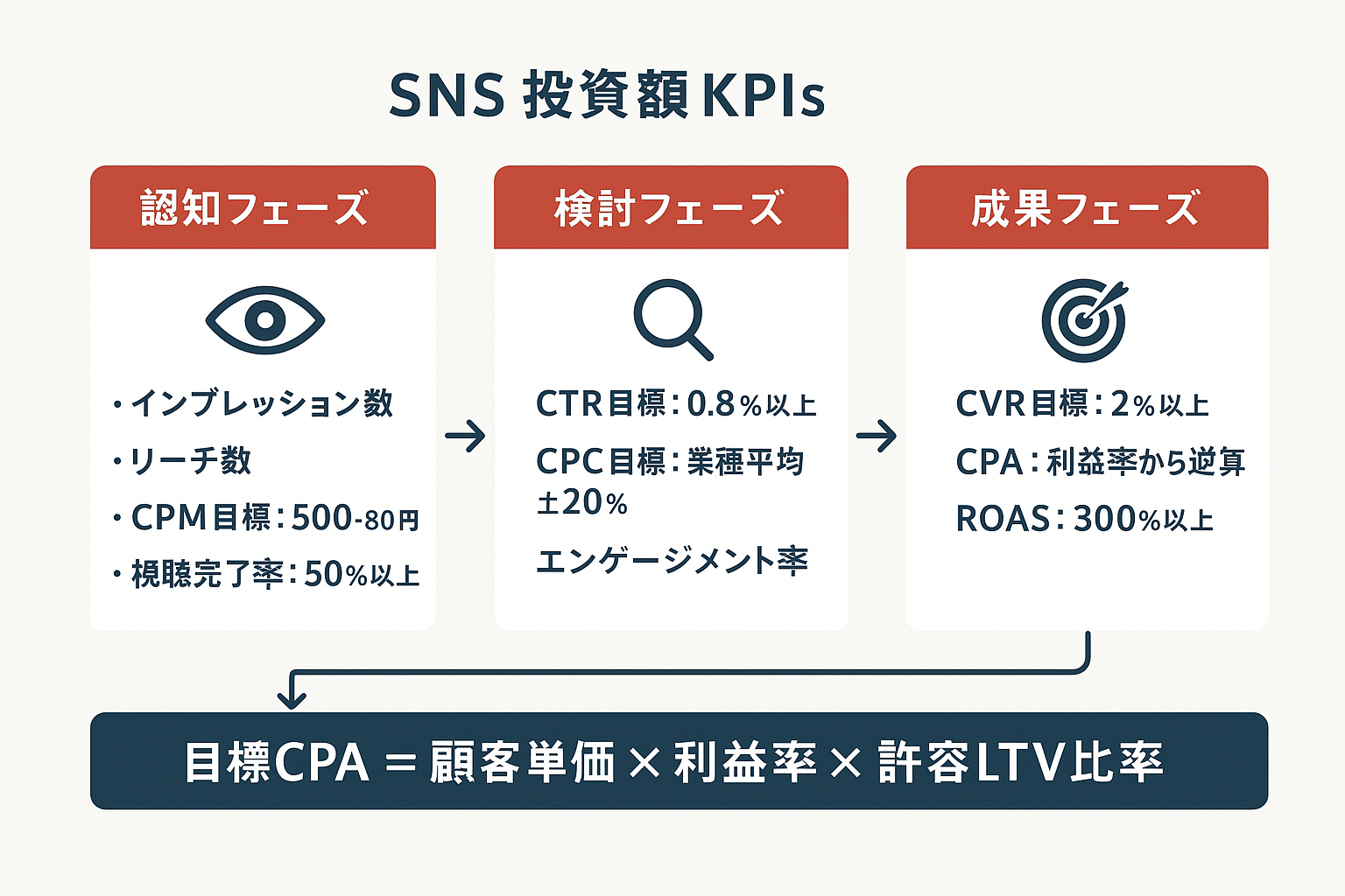 SNS広告の効果測定KPIを認知・検討・成果の3フェーズに分けて表示したインフォグラフィック。各フェーズの主要指標と目標値、およびCPA計算式を掲載。