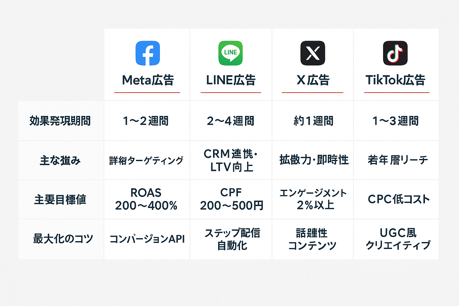 Meta広告・LINE広告・X広告・TikTok広告の4プラットフォームを効果発現期間・強み・目標値・最大化のコツで比較した表形式の図。