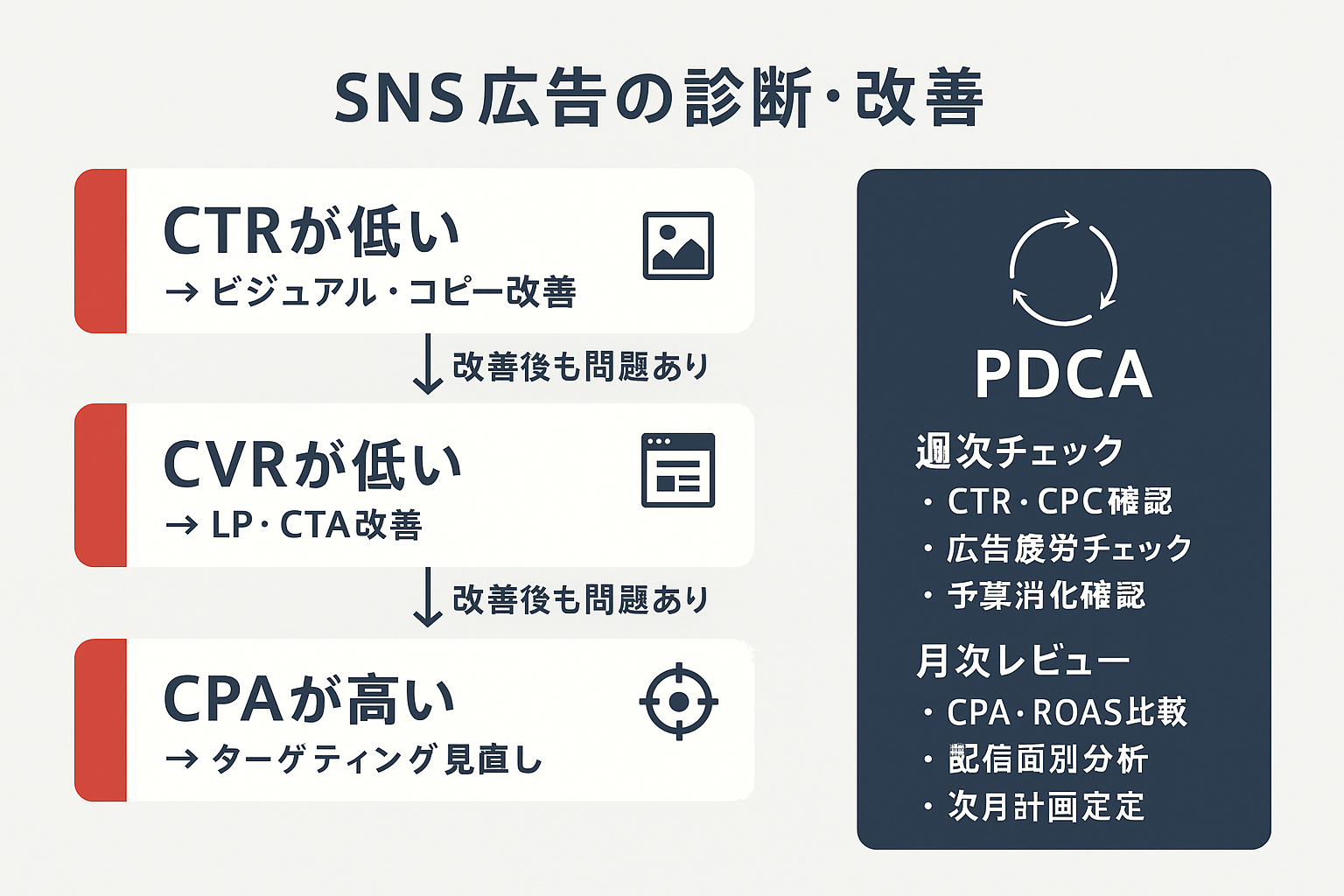 SNS広告の効果が出ない場合の診断フローチャート。CTR・CVR・CPAの順に問題を特定し改善する流れと、週次・月次のPDCAサイクルを図示。