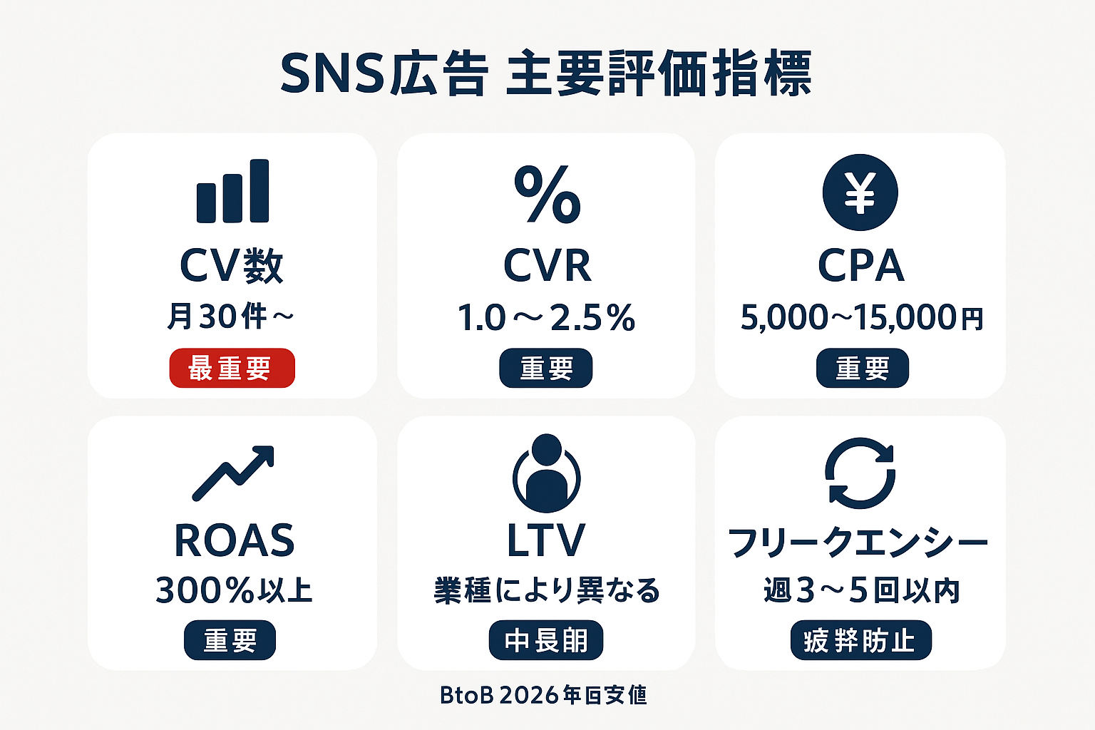 SNS広告の主要評価指標6つ（CV数・CVR・CPA・ROAS・LTV・フリークエンシー）をアイコン付きカードで表示し、BtoB向け2026年の目安値と重要度を示したインフォグラフィック