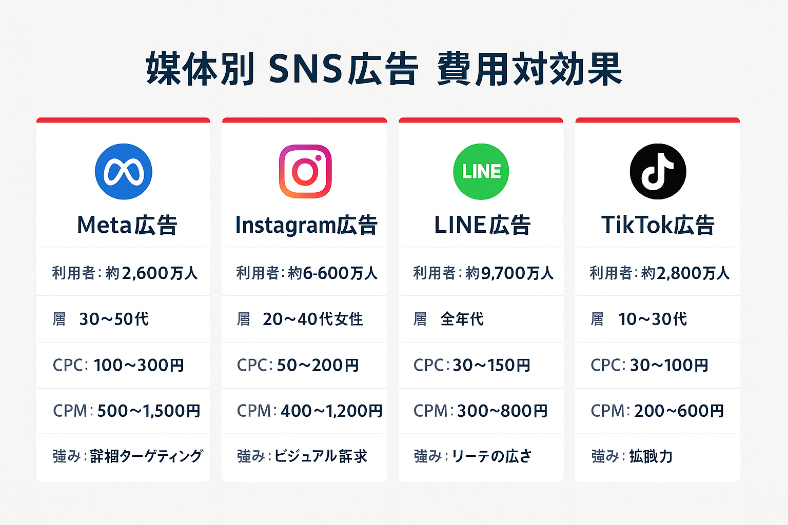 Meta広告・Instagram広告・LINE広告・TikTok広告の4媒体について、国内利用者数・ターゲット層・CPC相場・CPM相場・強みを比較したカード形式の一覧表