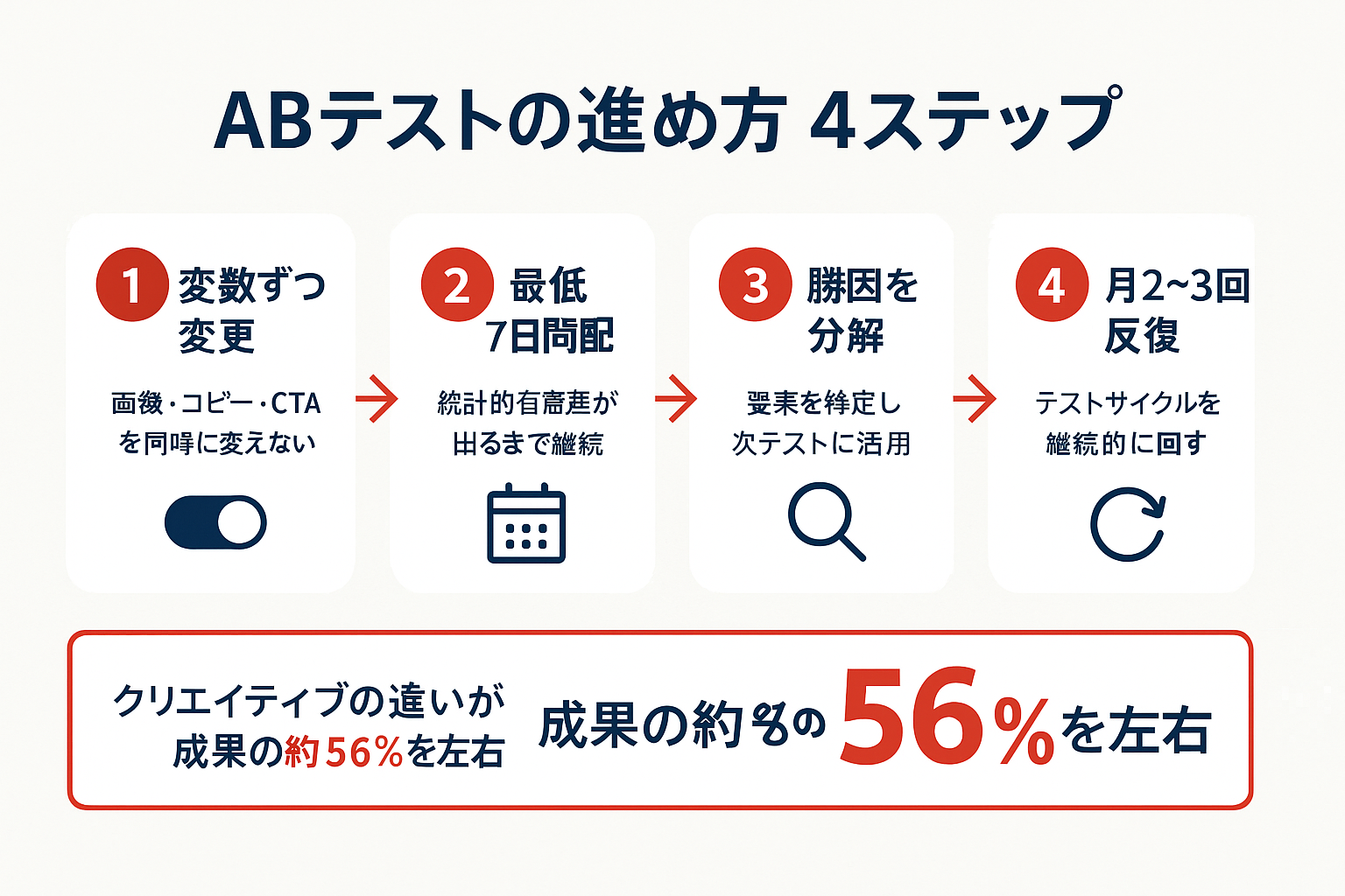 SNS広告のABテストの進め方を4ステップで図解。1変数ずつ変更、最低7日間配信、勝因を分解、月2〜3回反復の流れを矢印でつないだステップガイド