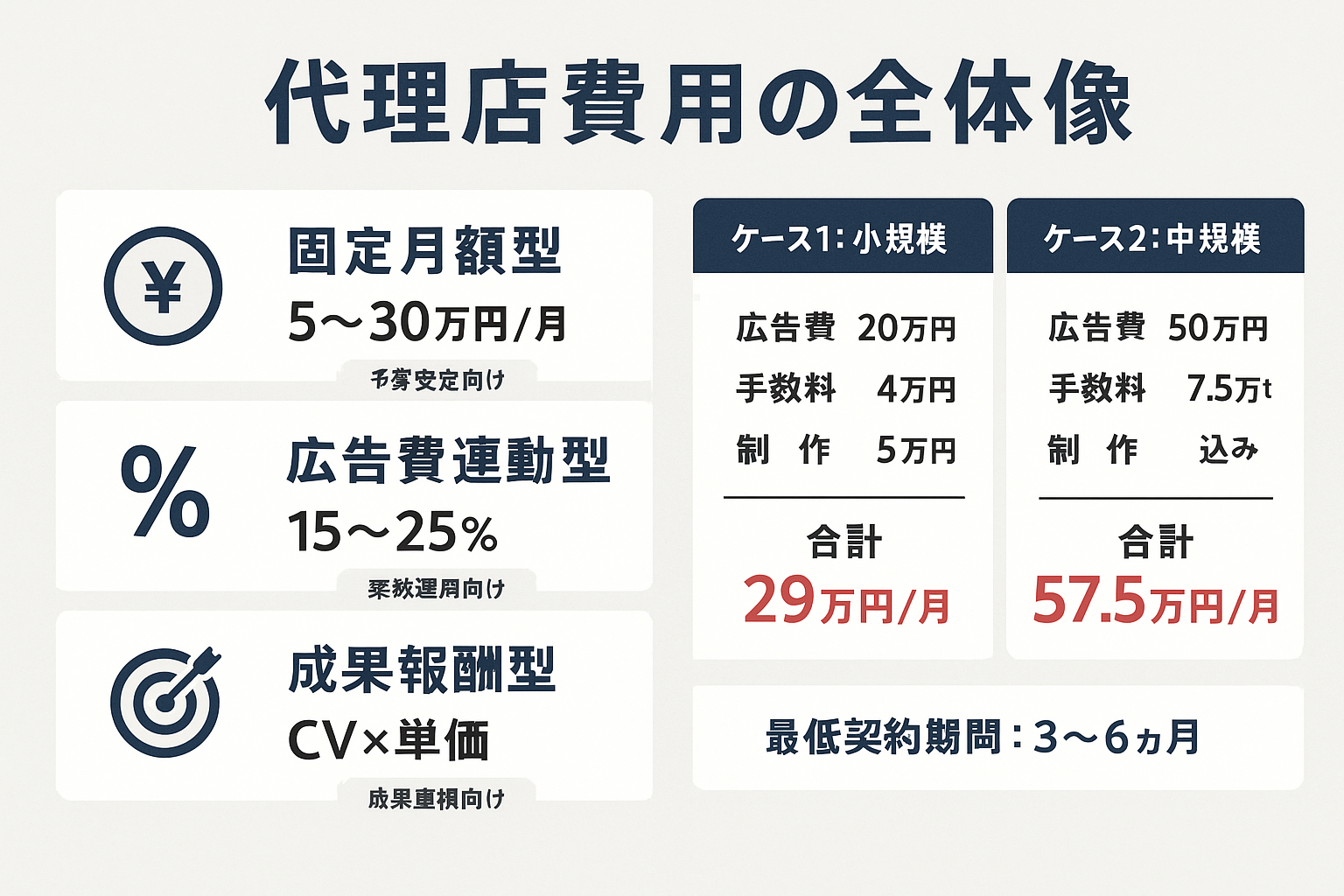 インスタグラム広告代理店の費用体系を示すインフォグラフィック。固定月額型（5〜30万円）、広告費連動型（15〜25%）、成果報酬型（CV×単価）の3つの料金体系と、小規模（合計29万円/月）・中規模（合計57.5万円/月）の月別コストシミュレーションを表示。