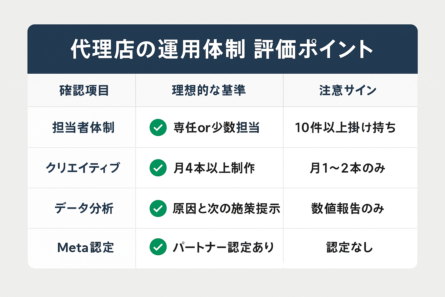 インスタグラム広告代理店の運用体制を見極めるための比較表。担当者体制、クリエイティブ制作数、データ分析の深度、Metaパートナー認定の4項目について、理想的な基準と注意サインを対比して表示。